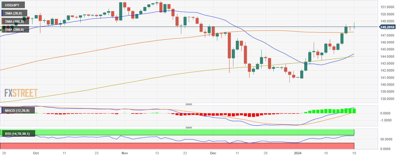 USD/JPY Price Analysis: Bulls Hold Territory Ahead Of BoJ Decision ...